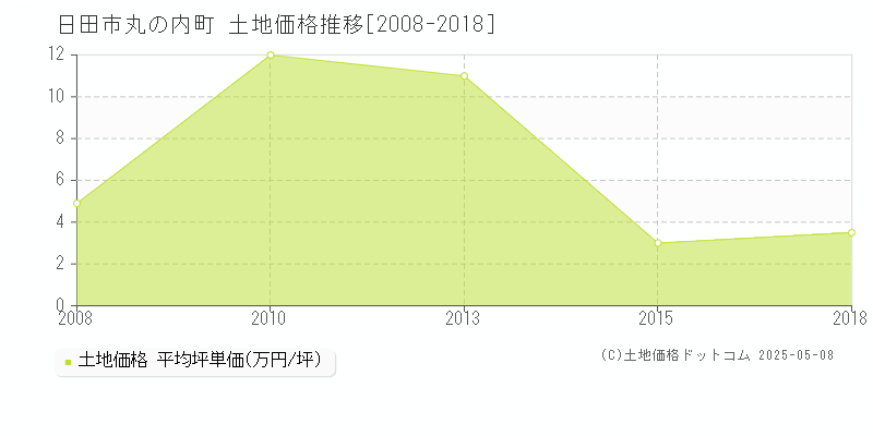 丸の内町(日田市)の土地価格推移グラフ(坪単価)[2008-2018年]