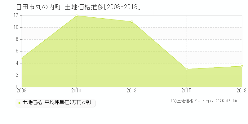 日田市丸の内町の土地価格推移グラフ 