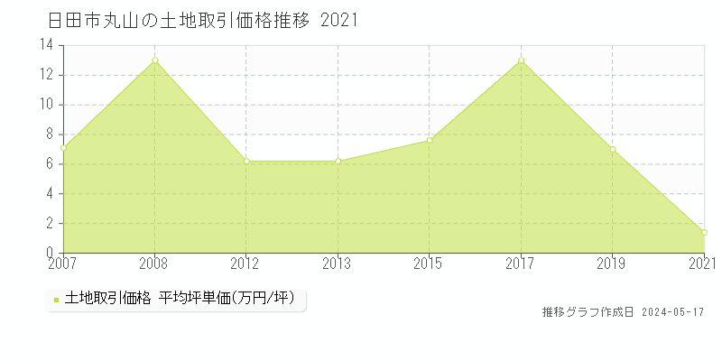 日田市丸山の土地価格推移グラフ 