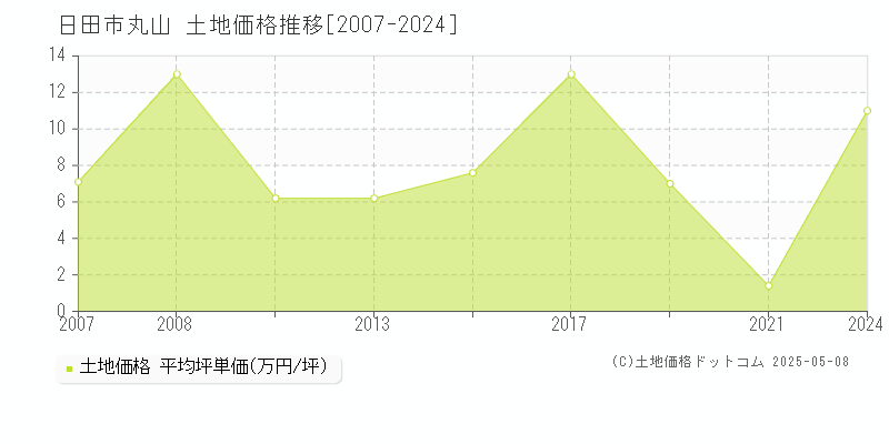 丸山(日田市)の土地価格推移グラフ(坪単価)[2007-2024年]
