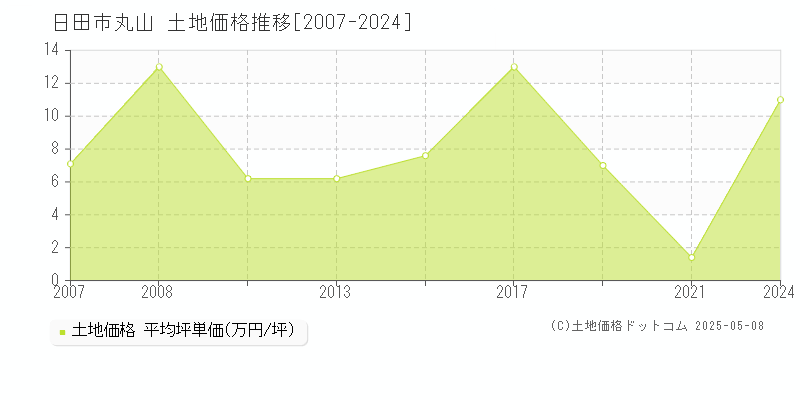 日田市丸山の土地価格推移グラフ 