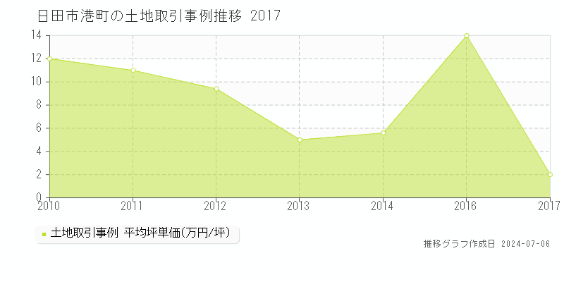 日田市港町の土地価格推移グラフ 