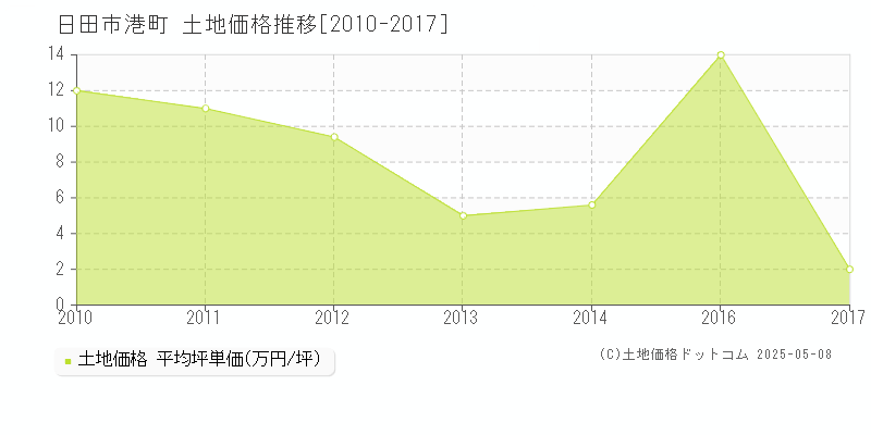 日田市港町の土地価格推移グラフ 