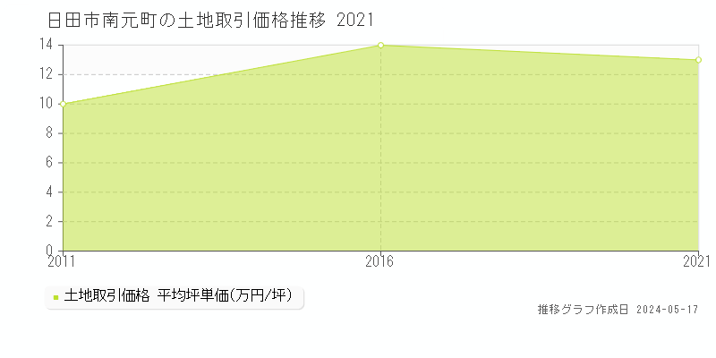 日田市南元町の土地価格推移グラフ 