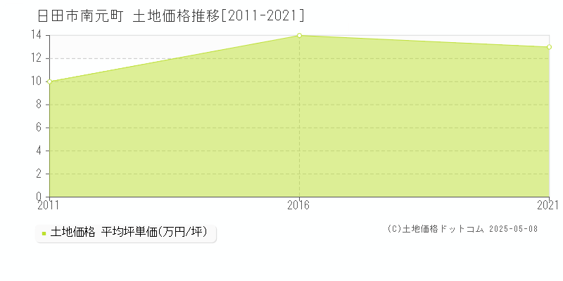 南元町(日田市)の土地価格推移グラフ(坪単価)[2011-2021年]