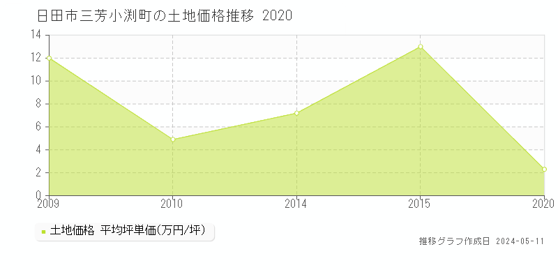 日田市三芳小渕町の土地価格推移グラフ 