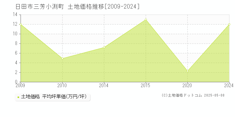 三芳小渕町(日田市)の土地価格推移グラフ(坪単価)[2009-2024年]