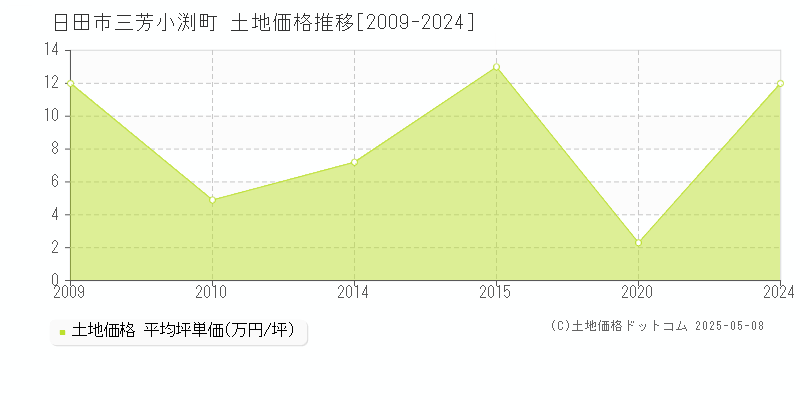 日田市三芳小渕町の土地価格推移グラフ 