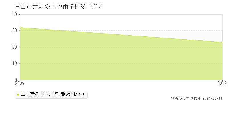 日田市元町の土地価格推移グラフ 