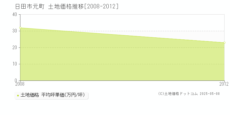 元町(日田市)の土地価格推移グラフ(坪単価)[2008-2012年]