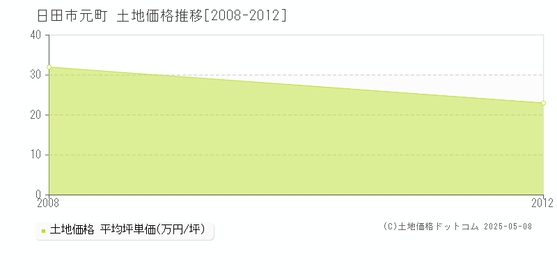 日田市元町の土地価格推移グラフ 