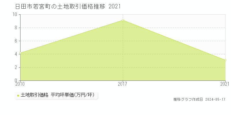 日田市若宮町の土地価格推移グラフ 