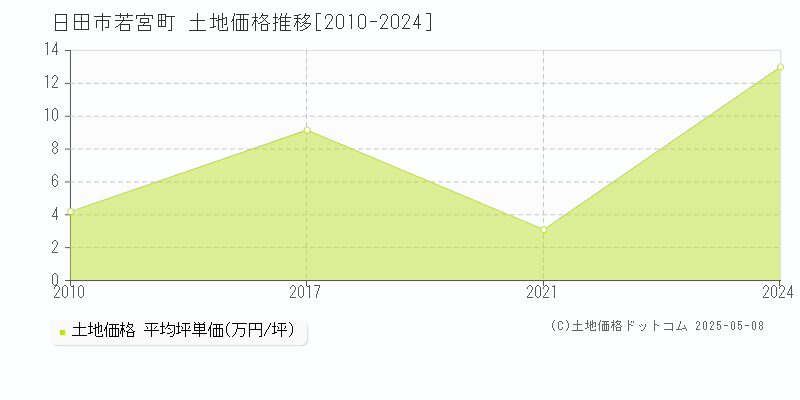 若宮町(日田市)の土地価格推移グラフ(坪単価)[2010-2024年]