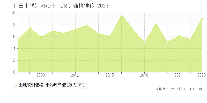 日田市大字鶴河内の土地価格推移グラフ 