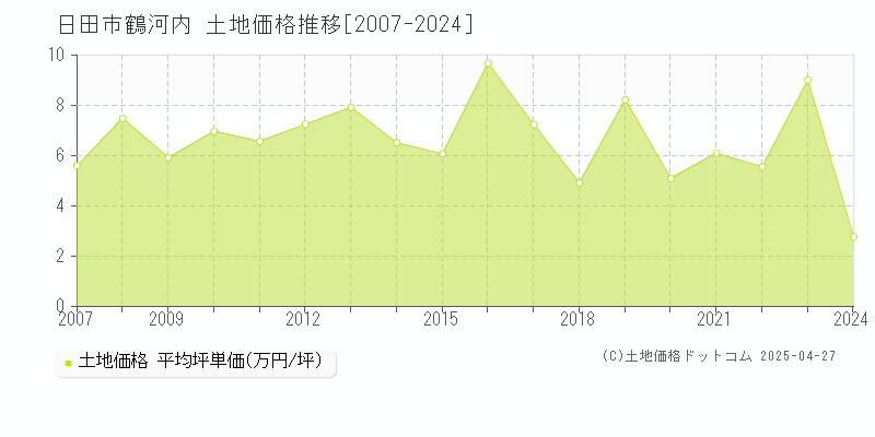 日田市大字鶴河内の土地価格推移グラフ 