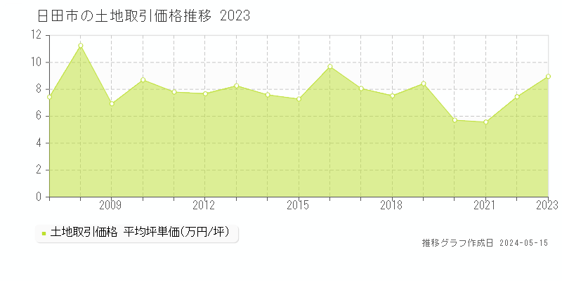 日田市の土地価格推移グラフ 