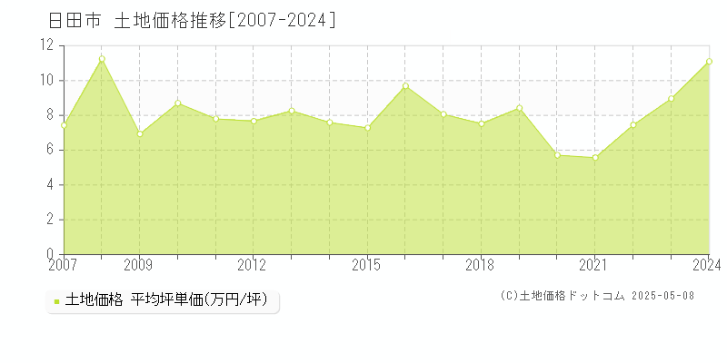 日田市(大分県)の土地価格推移グラフ(坪単価)[2007-2024年]