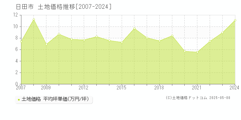 日田市の土地価格推移グラフ 