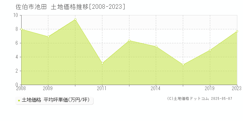 池田(佐伯市)の土地価格推移グラフ(坪単価)[2008-2023年]