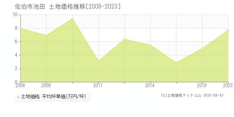 佐伯市池田の土地価格推移グラフ 