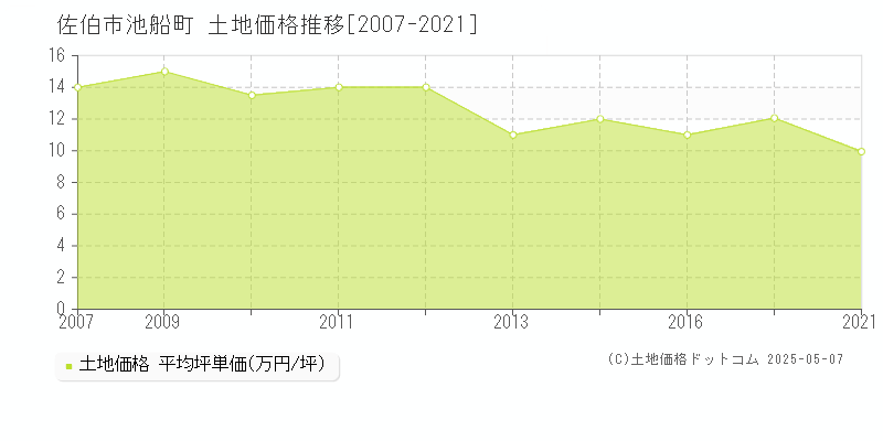 佐伯市池船町の土地取引事例推移グラフ 