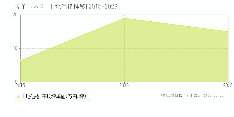 内町(佐伯市)の土地価格推移グラフ(坪単価)[2015-2023年]