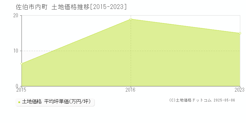 佐伯市内町の土地価格推移グラフ 