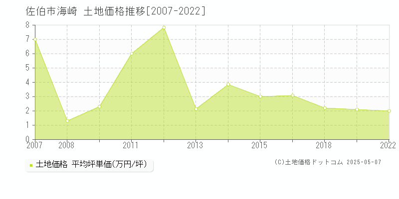 海崎(佐伯市)の土地価格推移グラフ(坪単価)[2007-2022年]