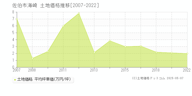 佐伯市海崎の土地取引事例推移グラフ 