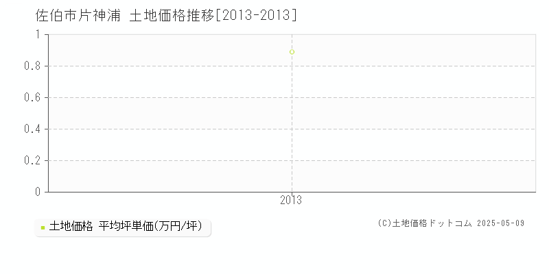 片神浦(佐伯市)の土地価格推移グラフ(坪単価)[2013-2013年]