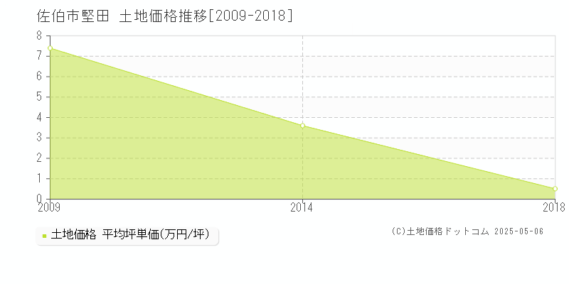 堅田(佐伯市)の土地価格推移グラフ(坪単価)[2009-2018年]