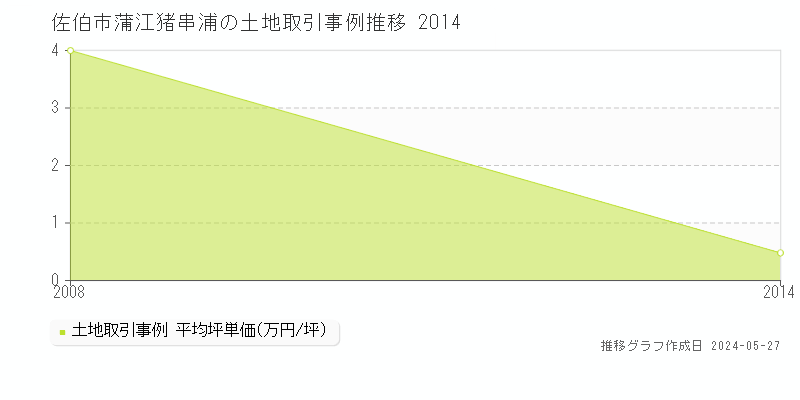 佐伯市蒲江猪串浦の土地価格推移グラフ 