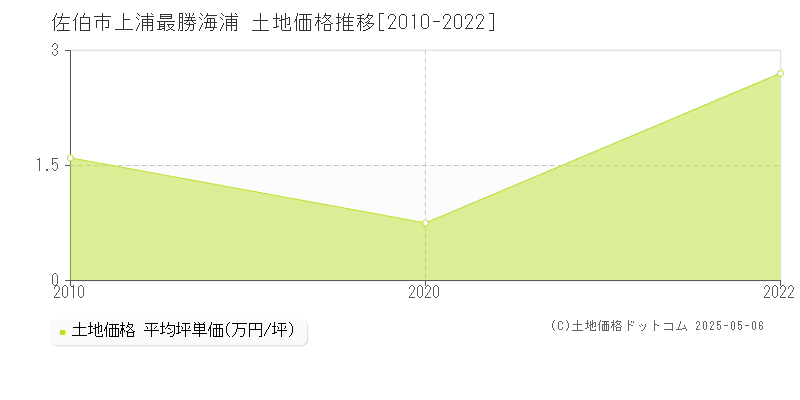 上浦最勝海浦(佐伯市)の土地価格推移グラフ(坪単価)[2010-2022年]