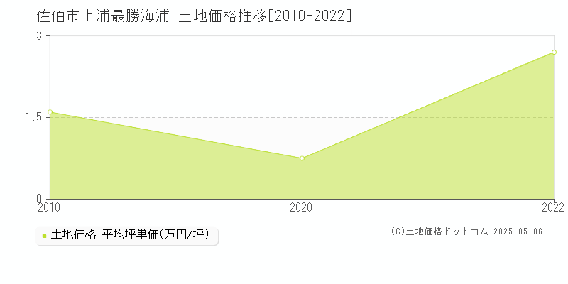 佐伯市上浦最勝海浦の土地価格推移グラフ 