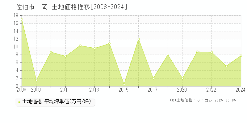 上岡(佐伯市)の土地価格推移グラフ(坪単価)
