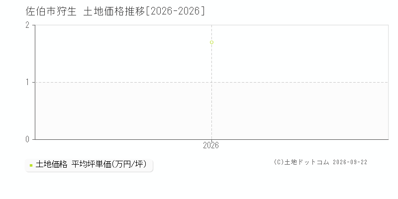 佐伯市狩生の土地価格推移グラフ(坪単価)[2026-2026年]