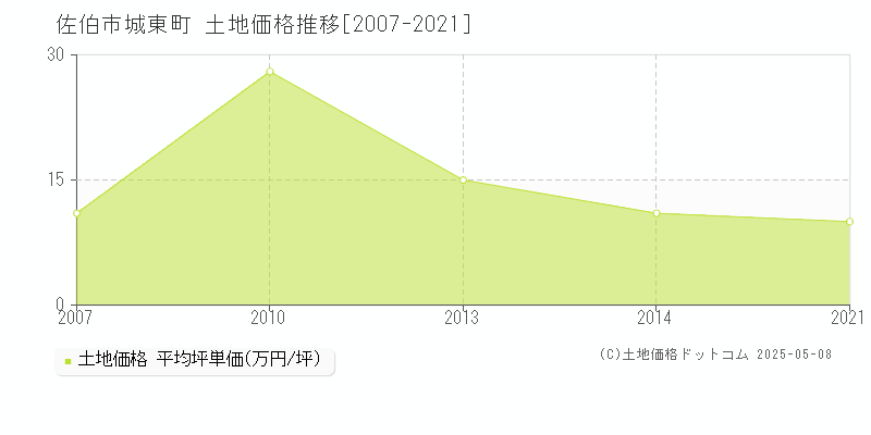 城東町(佐伯市)の土地価格推移グラフ(坪単価)[2007-2021年]