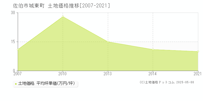 佐伯市城東町の土地価格推移グラフ 