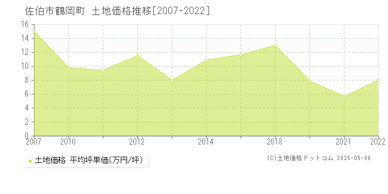 鶴岡町(佐伯市)の土地価格推移グラフ(坪単価)[2007-2022年]