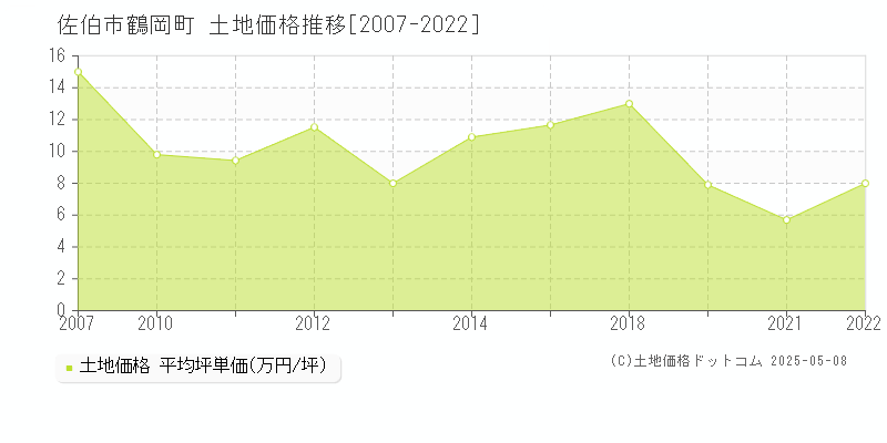 佐伯市鶴岡町の土地価格推移グラフ 