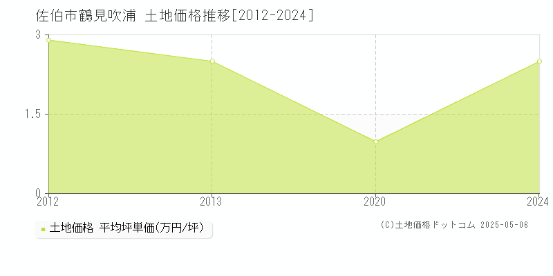 鶴見吹浦(佐伯市)の土地価格推移グラフ(坪単価)[2012-2024年]
