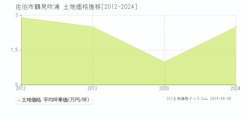 佐伯市鶴見吹浦の土地価格推移グラフ 