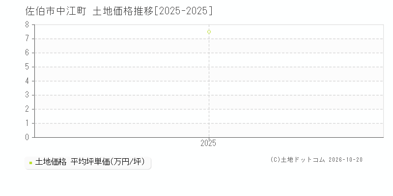 佐伯市中江町の土地価格推移グラフ(坪単価)[2025-2025年]