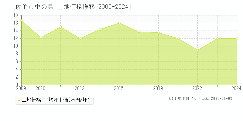 中の島(佐伯市)の土地価格推移グラフ(坪単価)[2009-2024年]