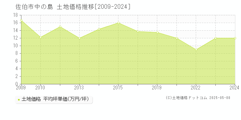 佐伯市中の島の土地価格推移グラフ 