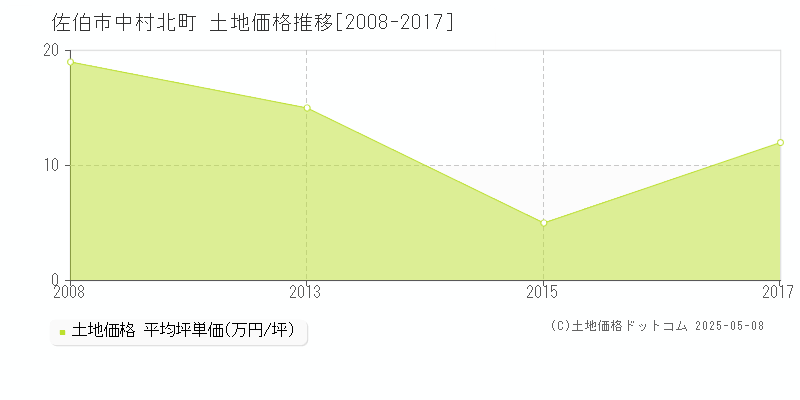 中村北町(佐伯市)の土地価格推移グラフ(坪単価)[2008-2017年]