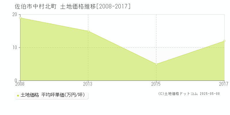 佐伯市中村北町の土地価格推移グラフ 