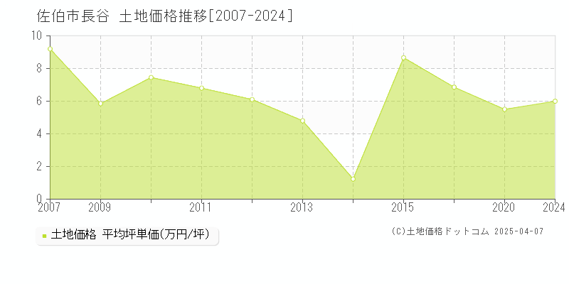 佐伯市長谷の土地価格推移グラフ 