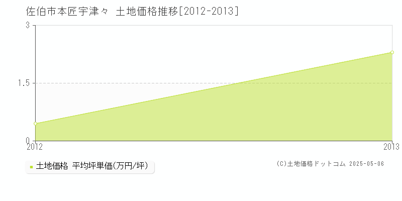 本匠宇津々(佐伯市)の土地価格推移グラフ(坪単価)[2012-2013年]