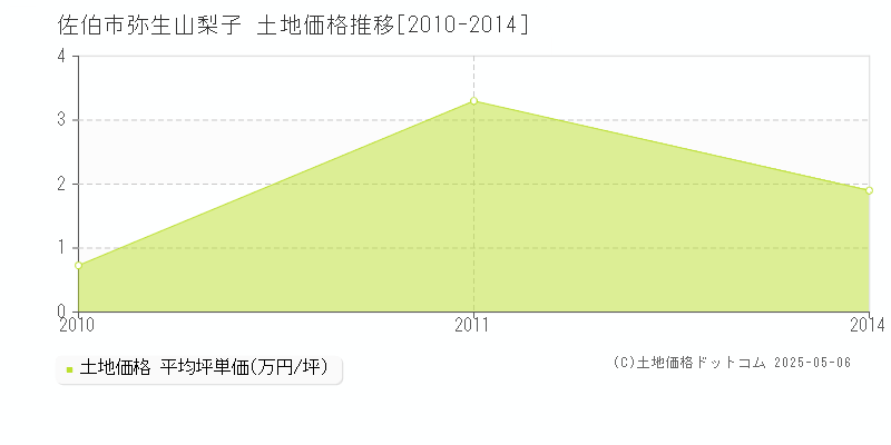弥生山梨子(佐伯市)の土地価格推移グラフ(坪単価)[2010-2014年]